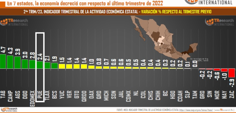 En 2023, Puebla se posiciona entre las 6 entidades con mayor crecimiento económico