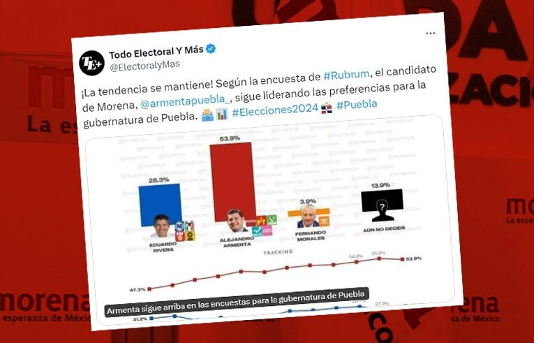 Alejandro Armenta de la alianza Morena-PT-PVEM lidera las preferencias electorales en Puebla: El Economista